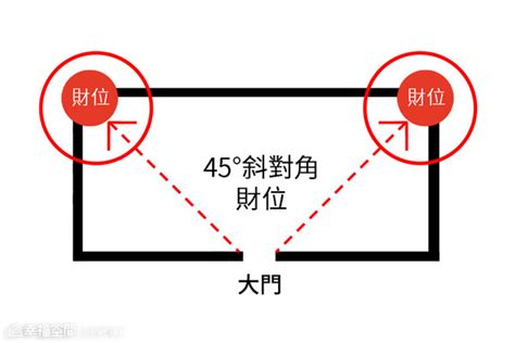 大門45度角|化解漏財！門45度角